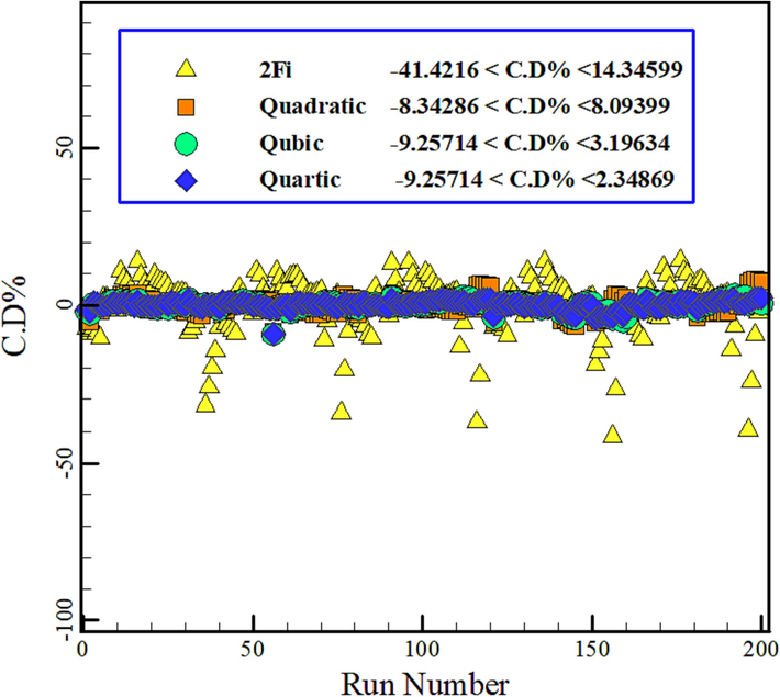 Correlation deviation for 4 different models.