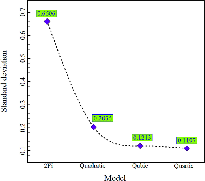 Standard deviation for 4 different models.