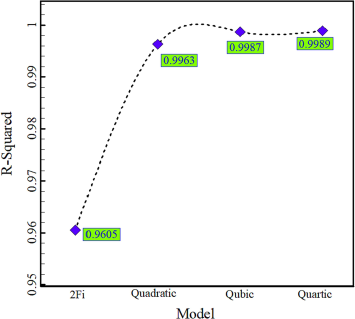 Determination coefficient for 4 different models.