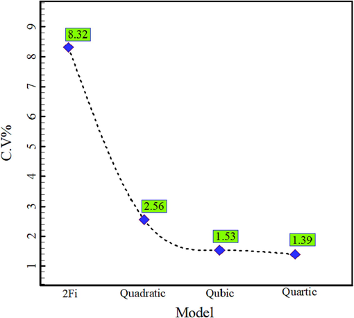 C.V% values for 4 different models.