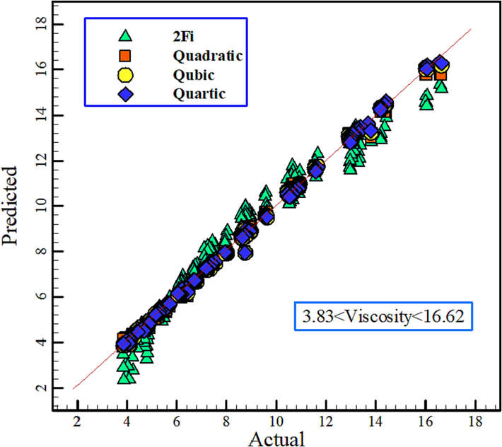 Graph of predicted values of NF viscosity versus actual values of NF viscosity for four different models.