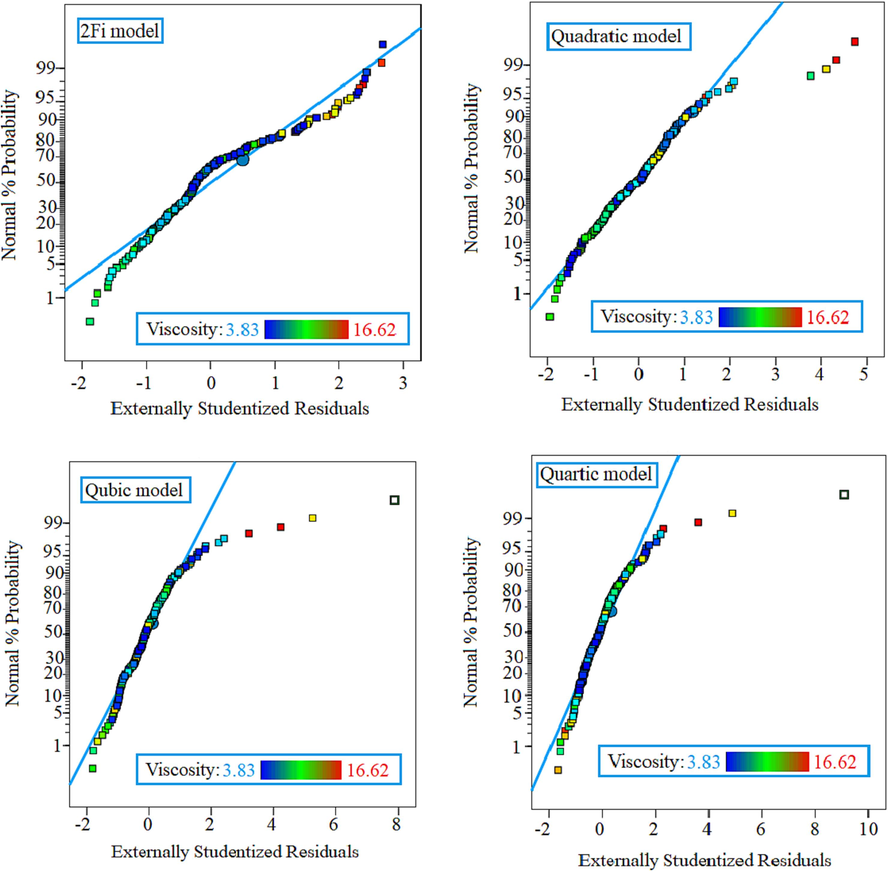 Normal probability plots in four different models.