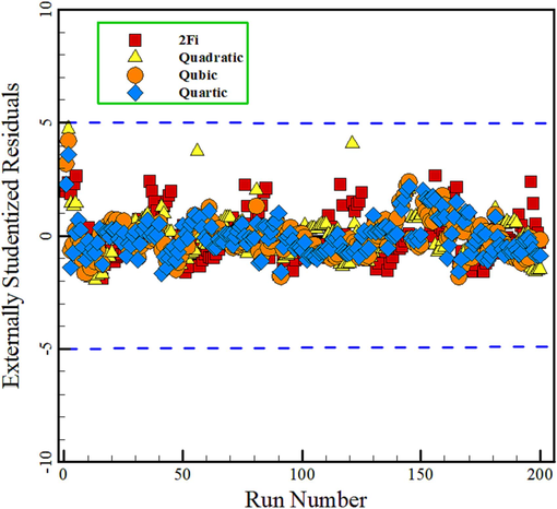 Diagram of externally studentized Residual versus run number for 4 different models.