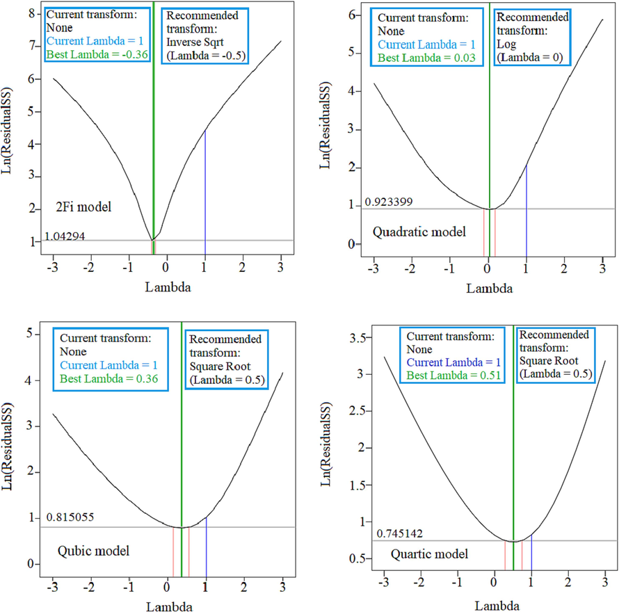 Box-Cox curve of four models.