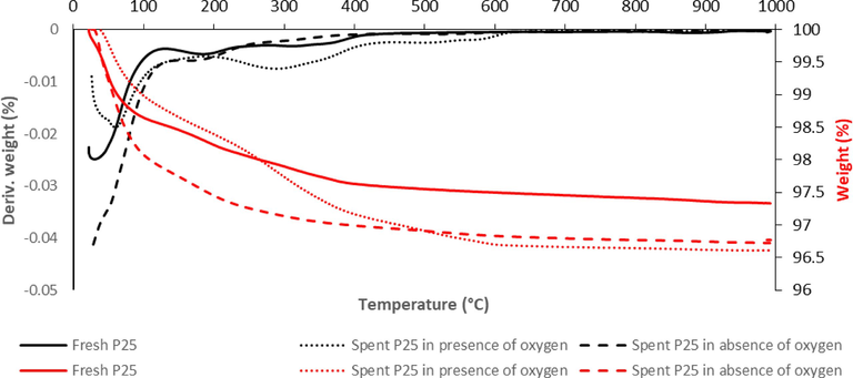 Derivative (black) and weight loss (red) TGA profile of fresh (__) and spent P25 in the presence of oxygen (…) or in the absence of oxygen ( − − −) during experiment.