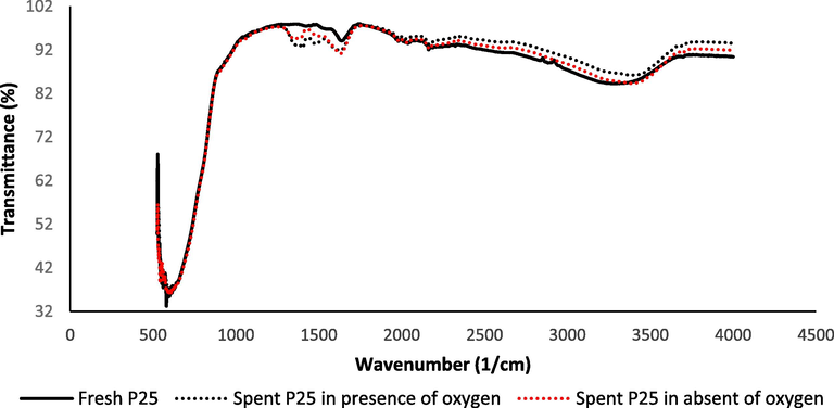 FTIR spectra for the spent P25 in presence of oxygen (…), spent P25 in absent of oxygen (…), and fresh catalyst plotted as reference (___) in the range of 0–4500 cm−1.