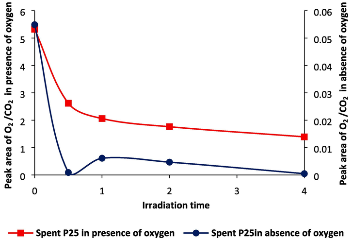 Oxygen trend vs irradiation time using P25.