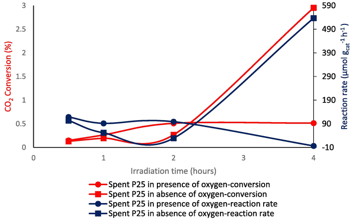 CO2 conversion and reaction rate vs irradiation time in gas phase.