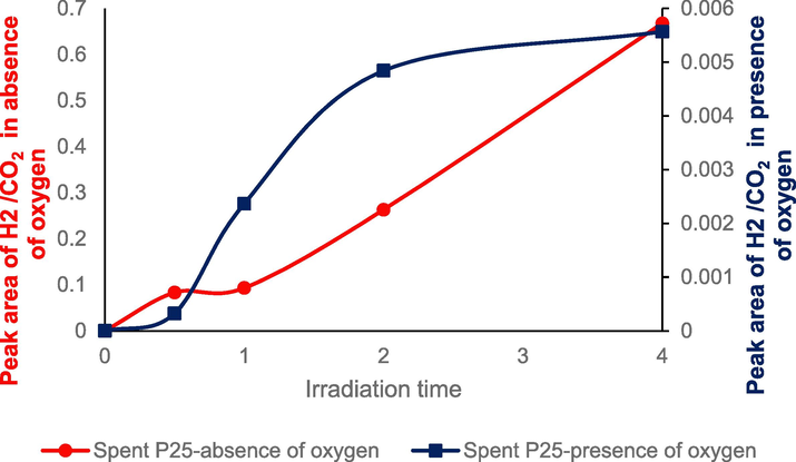 Hydrogen trend vs irradiation time using P25.