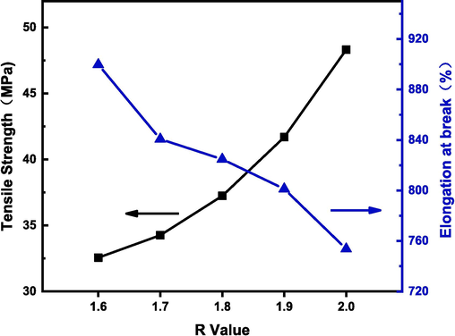 Effect of different R values on mechanical properties of LPU.