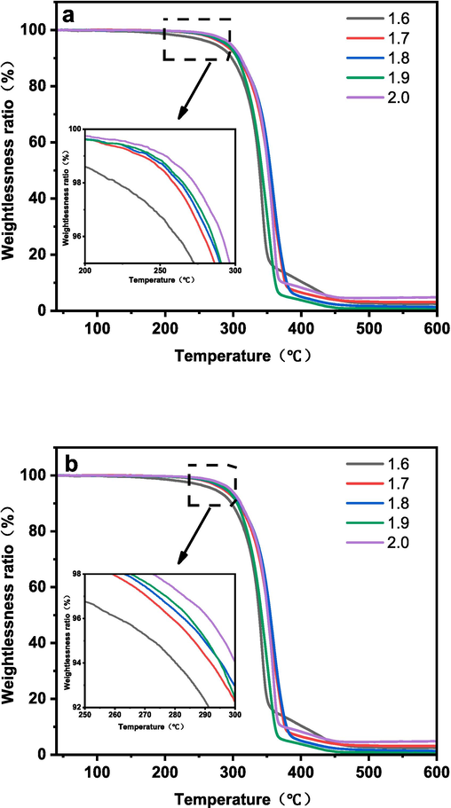 TGA analysis of different R values, (a) TGA amplification curve when weight loss is 2.5%, and (b) TGA amplification curve when weight loss is 5%.