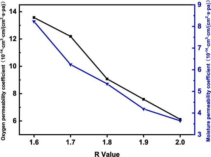 Effect of different R values on barrier properties of LPU membrane.