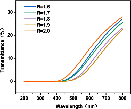 Effect of different R values on optical properties of LPU films.