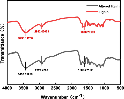 Comparison of infrared spectra before and after alkali lignin modification.
