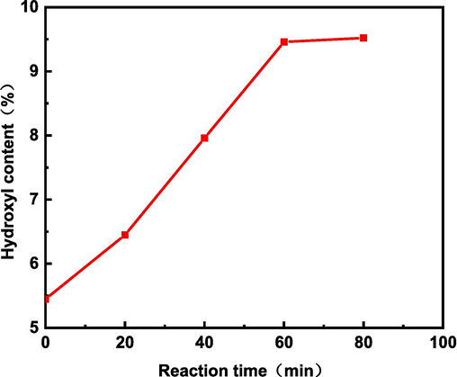 Effect of reaction time on hydroxyl content of modified alkali lignin.