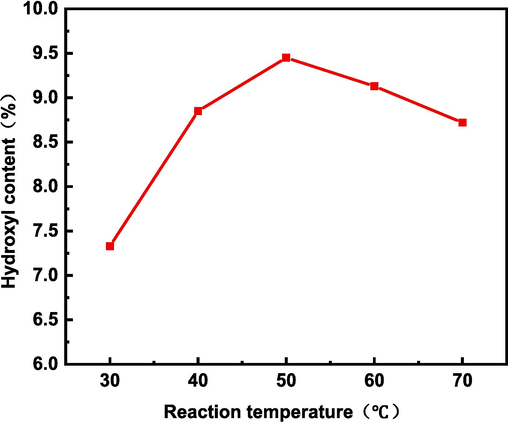 Effect of reaction temperature on hydroxyl content of modified alkali lignin.