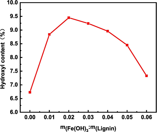 Effect of mass ratio of iron hydroxide and alkaline lignin on hydroxyl content.