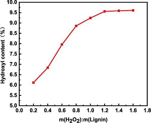 Effect of mass ratio of hydrogen peroxide to alkaline lignin on hydroxyl content.