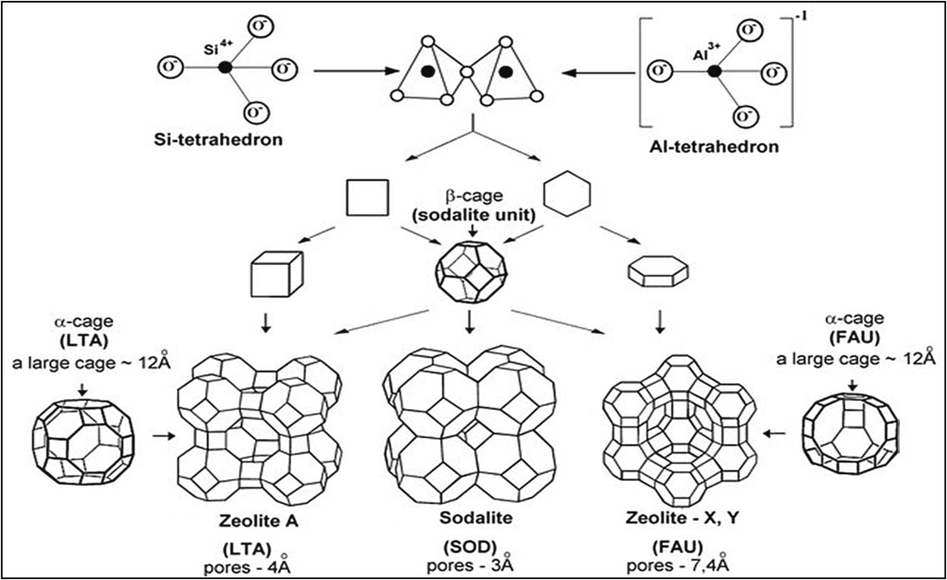 Structural unit of zeolite, exemples zeolite A (LTA), sodalite (SOD), and faujasite (FAU) (Scientific, 2017).