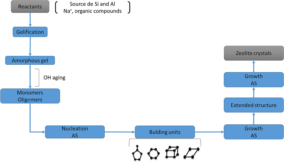 Diagram of the hedrothermalsynthesis of zeolites.