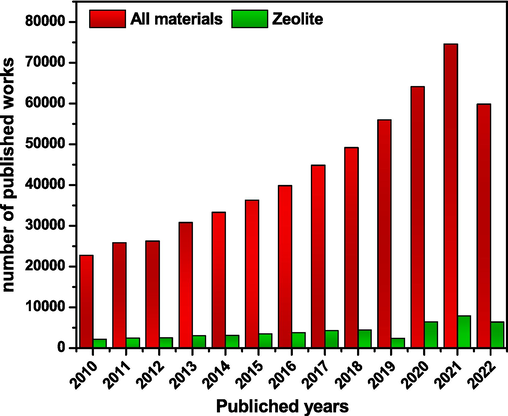 Evolution of the number of works published in the journal on the adsorption of organic and inorganic pollutants.