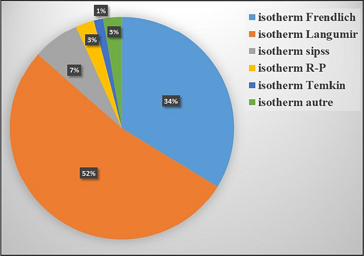 Modeling statistics of the adsorption isotherm on zeolite.