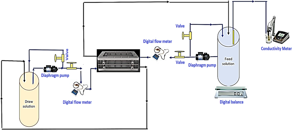 Schematic diagram of the FO test unit.