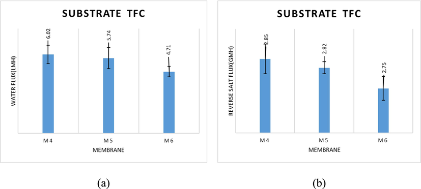 (a) water flux and (b) reverse salt flux of TFC membranes prepared with different PES concentrations (1 M NaCl as DS, DI water as FS, 300 mL/min).