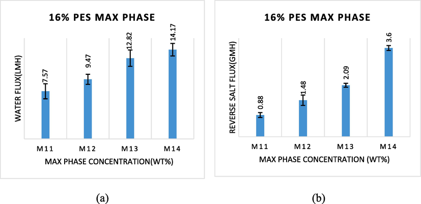 (a) water flux and (b) reverse salt flux of TFC membranes prepared with different MAX phase concentrations (1 M NaCl as DS, DI water as FS, 300 mL/min).