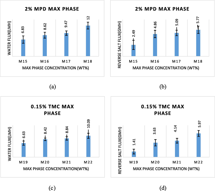 The water flux and reverse salt flux when adding the MAX phase to aqueous solution MPD and to the organic phase (TMC).