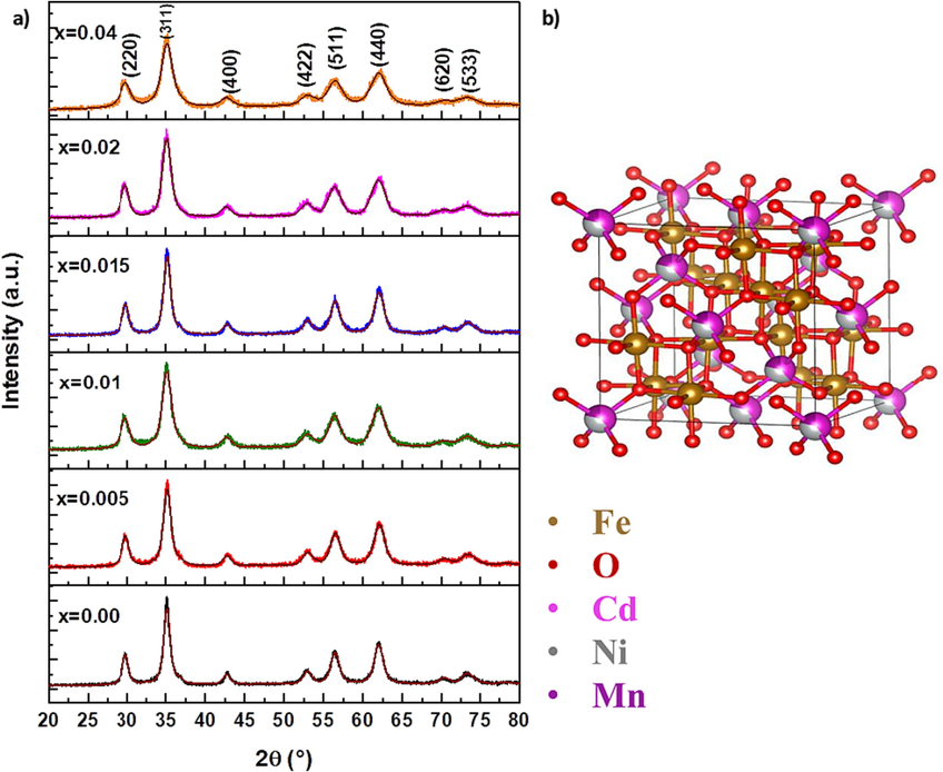 (a) XRD patterns of (Cd0.4Ni0.4Mn0.2)Fe2-xRuxO4 NPs where 0.00 ≤ x ≤ 0.04 and (b) refined structure of pure (Cd0.4Ni0.4Mn0.2)Fe2O4 NPs.