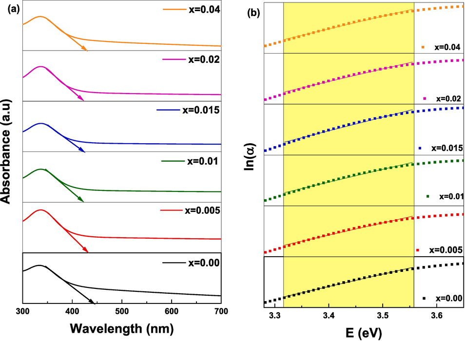 Plot of (a) direct bandgap energy determined from absorbance and (b) Urbach energy (EU) determination of (Cd0.4Ni0.4Mn0.2)Fe2-xRuxO4 NPs.