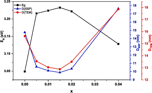 Variation of bandgap energy and particle size (DTEM and DSSP) of (Cd0.4Ni0.4Mn0.2)Fe2-xRuxO4 NPs where 0.00 ≤ x ≤ 0.04.