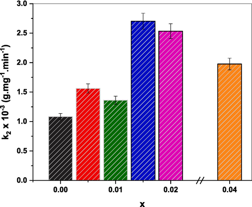 The adsorption rate constant (k2) of CR in the presence of (Cd0.4Ni0.4Mn0.2)Fe2-xRuxO4 NPs where x = 0.00, 0.005, 0.015, 0.02, and 0.04.