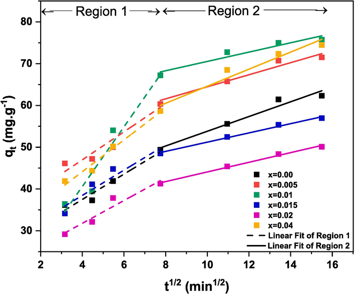 IPD model applied on CR adsorption data in the presence of (Cd0.4Ni0.4Mn0.2)Fe2-xRuxO4 (0.00 ≤ x ≤ 0.04) adsorbents.