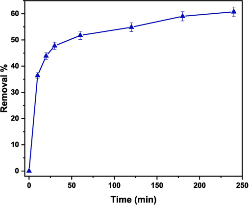 Effect of contact time on the removal of CR examined in the presence of (Cd0.4Ni0.4Mn0.2)Fe1.985Ru0.015O4 adsorbent.