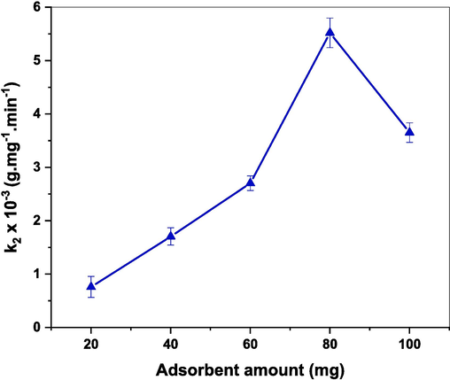 Effect of (Cd0.4Ni0.4Mn0.2)Fe1.985Ru0.015O4 adsorbent amount on adsorption rate of CR dye.