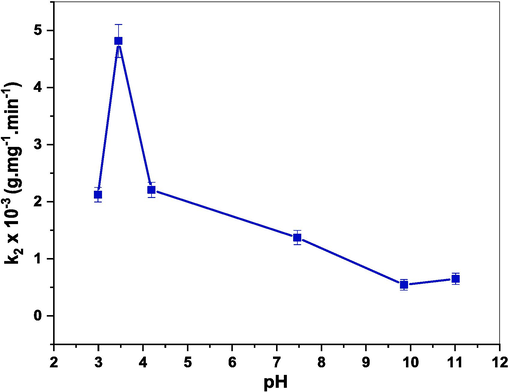 Effect of pH on rate constant (k2) of CR dye adsorption examined in the presence of (Cd0.4Ni0.4Mn0.2)Fe1.985Ru0.015O4 adsorbent.