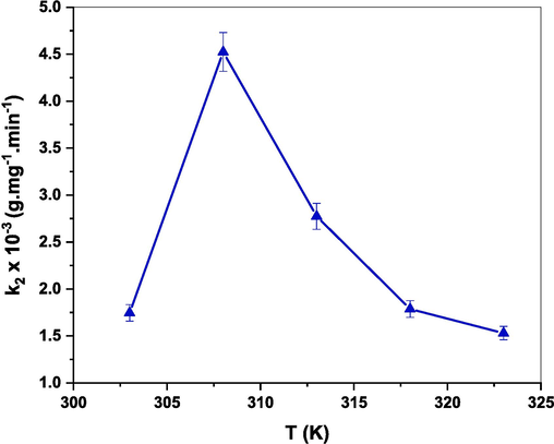 Effect of temperature on rate constant (k2) of the adsorption process of CR dye using (Cd0.4Ni0.4Mn0.2)Fe1.985Ru0.015O4 adsorbent.