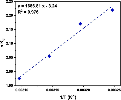 Plot of lnKd versus 1/T.