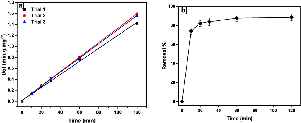 (a) The kinetic plot of t/qt and (b) removal % versus time in the presence of (Cd0.4Ni0.4Mn0.2)Fe1.985Ru0.015O4 adsorbent.