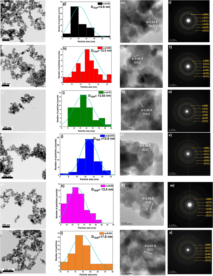 (a-f) TEM, (g-l) particle size distribution, (m-r) HRTEM, and (s-x) SAED images of (Cd0.4Ni0.4Mn0.2)Fe2-xRuxO4 nanoparticles where x = 0.00, 0.005, 0.01, 0.015, 0.02 and 0.04.