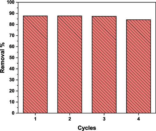 Reusability of (Cd0.4Ni0.4Mn0.2)Fe1.985Ru0.015O4 adsorbent for CR adsorption.