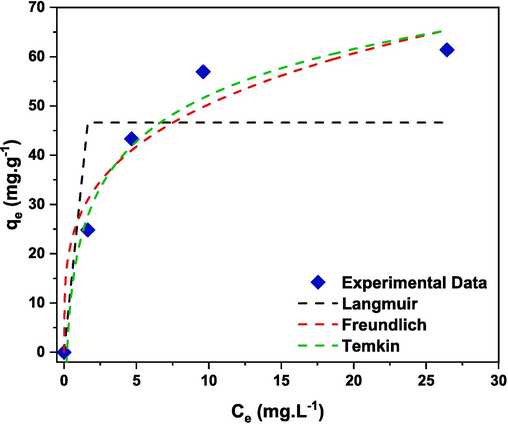 The fitting plots of non-linear Langmuir, Freundlich, and Temkin isotherm for adsorption of CR on (Cd0.4Ni0.4Mn0.2)Fe1.985Ru0.015O4 adsorbent.