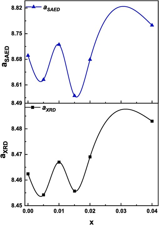 Variation of lattice parameter (aXRD and aSAED) for (Cd0.4Ni0.4Mn0.2)Fe2-xRuxO4 NPs where x = 0.00, 0.005, 0.01, 0.015, 0.02, and 0.04.