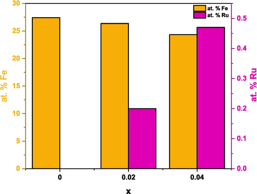 Variation of the atomic % of host (Fe) and guest (Ru) with Ru content.