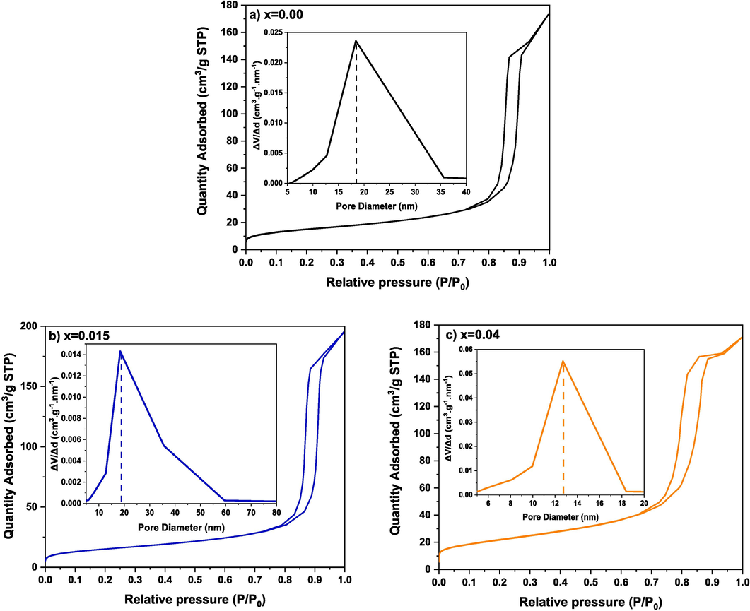 N2 adsorption–desorption isotherms along with pore size distribution curves of (Cd0.4Ni0.4Mn0.2)Fe2-xRuxO4 NPs where (a) x = 0.00, (b) x = 0.015, and (c) x = 0.04.