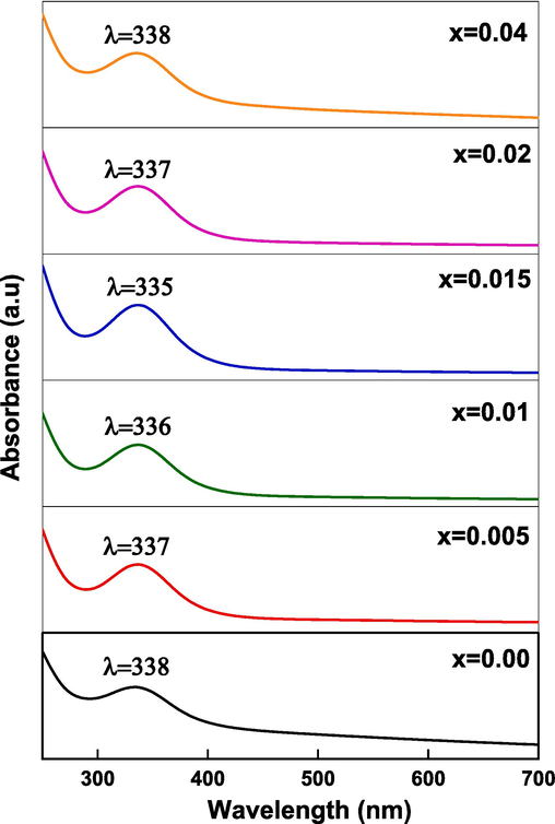 UV absorption spectra of (Cd0.4Ni0.4Mn0.2)Fe2-xRuxO4NPs.