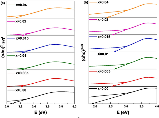 Tauc’s plot of (Cd0.4Ni0.4Mn0.2)Fe2-xRuxO4 NPs used to determine (a) direct bandgap energy and (b) indirect bandgap energy.