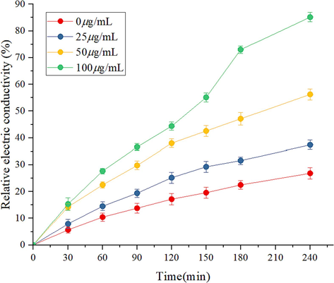 Changes in cell membrane permeability of Z17 against Phomopsis sp.